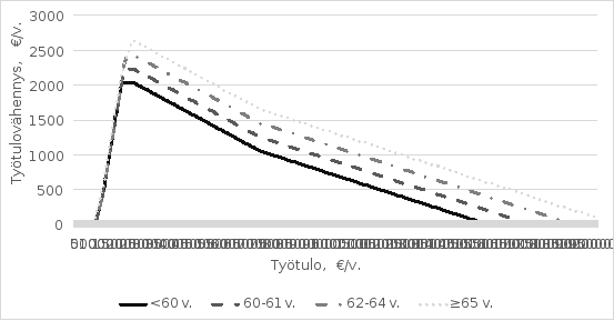 Kuviosta käy ilmi ehdotuksen vaikutus työtulovähennyksen määrään eri tulotasoilla eri ikäryhmillä.