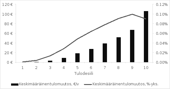 Kuviosta käy ilmi ehdotetun muutoksen vaikutus eri tulokymmenysten käytettävissä oleviin tuloihin.