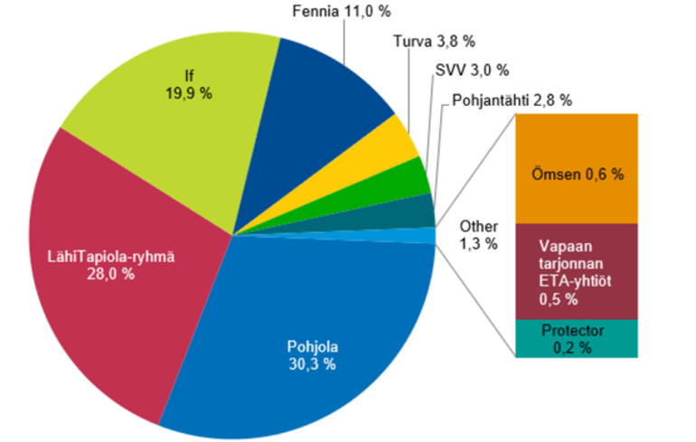 Kuvio osoittaa Suomessa liikennevakuutusta harjoittavien vakuutusyhtiöiden markkinaosuudet vuonna 2021.