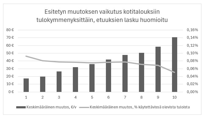 Kuviosta ilmenee esitetyn lainmuutoksen tulonjakovaikutus kotitalouksiin. Indeksisidonnaisten etuuksien väheneminen on huomioitu.