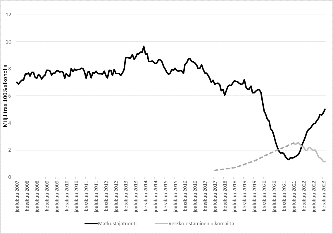 Matkustajatuonnin ja verkko-ostamisen ulkomailta kehitys sataprosenttisena alkoholi-na, 12 kuukauden liukuva summa