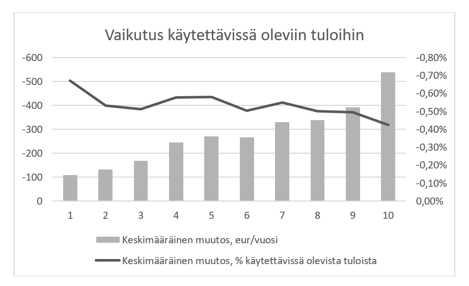 Pylväät näyttävät korotusten keskimääräisen euromääräisen vaikutuksen käytettävissä oleviin tuloihin, ja viiva keskimääräisen vaikutuksen suhteessa käytettävissä oleviin tuloihin. Esityksen euromääräinen vaikutus on suurin korkeammissa tulokymmenyksissä, mutta käytettävissä oleviin tuloihin suhteutettuna merkittävin alemmissa tulokymmenyksissä. Eniten suhteellinen ostovoima heikkenisi alimmassa tulokymmenyksessä ja vähiten ylimmässä tulokymmenyksessä.