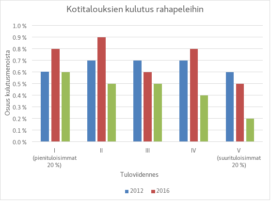 Kuviossa esitetään kotitalouksien rahapelaamiseen käyttämä osuus kulutusmenoista tuloviidenneksittäin vuosina 2012, 2016 ja 2022. Pienituloisimman viidenneksen kulutus on ollut mainittuina vuosina 0,6 prosenttia, 0,8 prosenttia ja 0,6 prosenttia. Suurituloisimmalla viidenneksellä luvut ovat olleet puolestaan 0,6 prosenttia, 0,5 prosenttia ja 0,2 prosenttia. Kuviosta voi päätellä, että pienituloiset suuntaavat suuremman suhteellisen osan kulutuksestaan rahapelaamiseen kuin korkeamman tulotason henkilöt. Kolmen vuoden keskiarvo on kahdella alimmalla viidenneksellä 0,7 prosenttia, kahdella seuraavalla 0,6 prosenttia ja ylimmällä viidenneksellä 0,4 prosenttia.