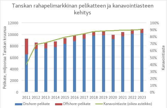 Tanskan markkinan järjestelmän kanavointiaste kasvoi voimakkaasti vuoden 2011 40 prosentista vuoden 2012 69 prosenttiin, minkä jälkeen luku on ollut tasaisessa kasvussa ja vuonna 2023 90 prosenttia.
