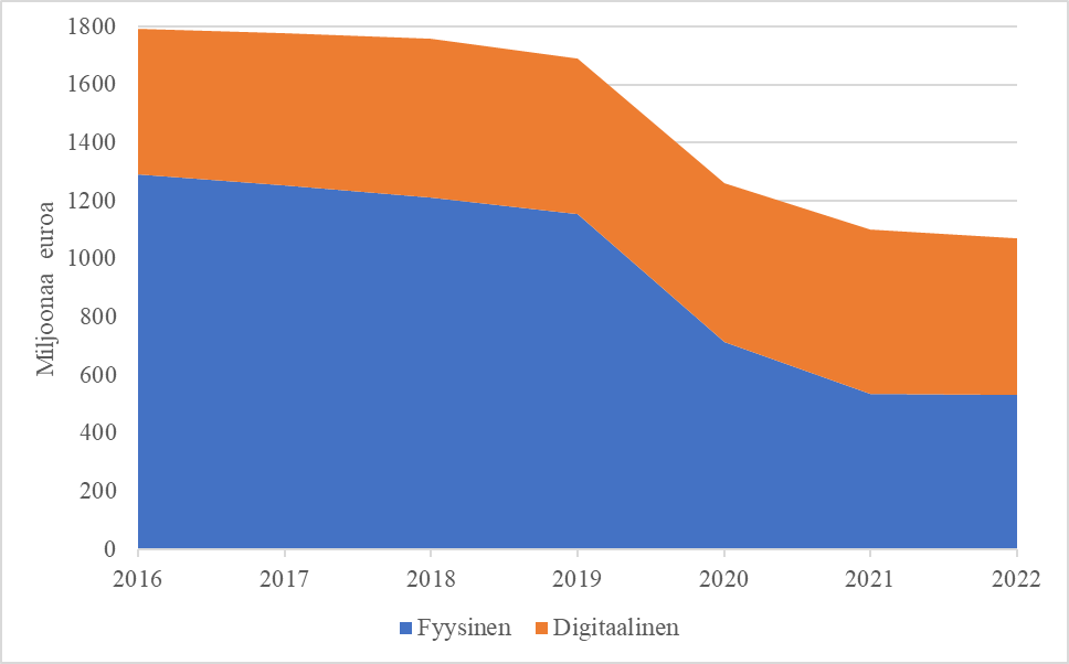 Kuvio esittää Veikkaus Oy:n pelikatetta miljoonissa euroissa vuosina 2016–2022. Kanavien yhteenlaskettu pelikate laskee vuoden 2016 lähes 1,8 miljardista eurosta vuoden 2022 1,07 miljardiin euroon. Fyysisen kanavan pelikate alkaa 1291 miljoonasta eurosta vuonna 2016 ja laskee voimakkaasti vuoden 2019 1154 miljoonasta 714 miljoonaan vuonna 2020. Digitaalisessa kanavassa vaihtelu on pienempää, kuviossa pelikate kasvaa 2016 500 miljoonasta eurosta vuoden 2022 538 miljoonaan euroon. Digikanavan suhteellinen osuus kasvaa kuitenkin voimakkaasti vuodesta 2019 ja on 2021 pelikatteella mitattuna fyysistä kanavaa suurempi.