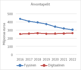 Kuviossa vertaillaan Veikkaus Oy:n myyntikanavien pelikatteen kehitystä arvontapelien, automaattipelien, urheiluvedonlyönnin ja toto-pelien sekä pöytäpelien osalta. Yleinen kehitys on digikanavan suhteellisen osuuden voimakas kasvu. Arvontapeleissä fyysisen kanavan pelikatteen selkeä lasku ja digikanavan hienoinen kasvu tarkoittavat, että digi-kanavan suhteellinen osuus on jo lähes puolet koko pelikatteesta, vuonna 2022 262 miljoonaa euroa eli noin 46 prosenttia pelikatteesta. Automaattipeleissä fyysinen kanava romahtaa vuoden 2019 683 miljoonasta 299 miljoonaan vuonna 2020 ja laskee edelleen 143 miljoonaan vuonna 2021. Automaattipelien digikanavan pelikate oli tasaisessa nousussa ja ohitti fyysisen kanavan vuonna 2021, jolloin kanavan pelikate oli 164 miljoonaa. Tilanne on lähes identtinen pöytäpelien myyntikanavassa, jossa vuonna 2016 fyysinen myyntikanava oli 32 miljoonalla moninkertainen digikanavan 4 miljoonaan nähden. Vuonna 2022 molempien kanavien pelikate oli 9 miljoonaa euroa. Urheiluvedonlyönnissä ja toto-peleissä digitaalinen kanava on ollut fyysistä myyntikanavaa merkittävämpi koko ajan. Vuonna 2016 fyysisen kanavan pelikate oli 67 ja digikanavan 112 miljoonaa euroa. Vuonna 2022 vastaavat luvut olivat 33 ja 90 miljoonaa. Veikkaus Oy:n pelikate onkin vedonlyönnissä ja toto-peleissä laskenut koko tarkastelujakson lukuun ottamatta vuotta 2021, jolloin digitaalisen kanavan kate nousi 102 miljoonasta 114 miljoonaan. Vuonna 2022 luku laski jakson alimmaksi 90 miljoonaan euroon.