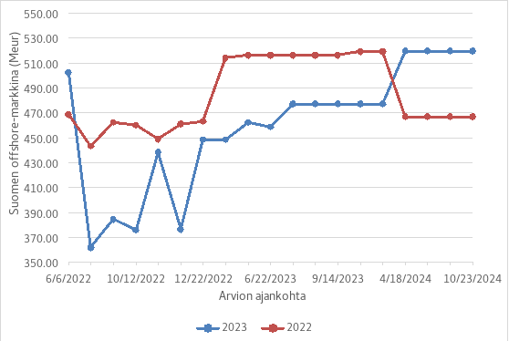 Kuviossa esitetään H2GC:n tekemät arviot Suomen offshore-markkinasta vuosien 2022 ja 2023 osalta 19 eri päivämäärältä 6.6.2022 ja 23.10.2024 välillä. Kuviosta ilmenee, että arviot molempien vuosien markkinaosuudesta vaihtelevat suuresti, myös huomattavasti arvion kohteena olevan vuoden jälkeen. Vaihteluväli vuoden 2022 arvion osalta on alle 450 miljoonasta eurosta runsaaseen 510 miljoonaan euroon ja suurimmat luvut sijoittuvat tarkastelujakson maaliskuun ja marraskuun 2023 välille. Vuoden 2023 arvio vaihtelee voimakkaasti tarkastelupäivämäärien alkupuolella, jopa yhden päivän välillä 6.–7.2022, jolloin ennuste laski hieman alle 510 miljoonasta alle 370 miljoonaan euroon.