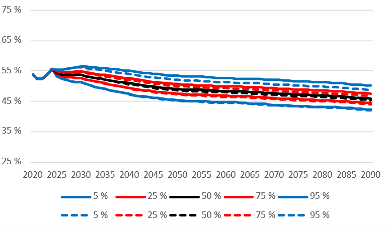 Kuva 11: Lakisääteisen keskieläkkeen ja keskiansion suhde nykylain mukaisessa laskelmassa (yhtenäinen viiva) ja nykylain mukaisessa laskelmassa, johon on lisätty  indeksirajoitin (katkoviiva). Kuvassa mediaani ja eri prosenttipisteet. Lähde: Eläketurvakeskus