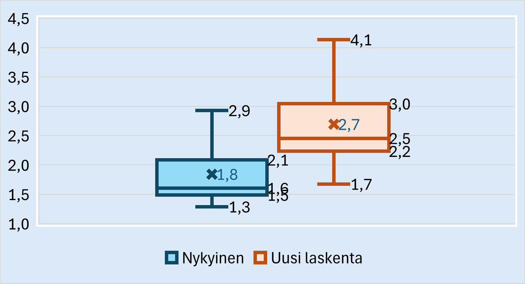 Kuva 15: Eläkelaitosten vakavaraisuusaseman muutos ja eläkelaitosten vakavaraisuusasemien hajonta nykyisellä vakavaraisuusrajan laskennalla ja heti vakavaraisuusrajaan ehdotettujen muutosten jälkeen. Lähde: Finanssivalvonta