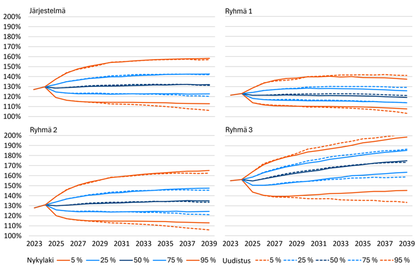 Kuva 16: Yksityisen sektorin eläkelaitosten vakavaraisuusaste nykylain mukaan ja ehdotettujen muutosten jälkeen vuoteen 2039 mennessä. Kuvassa mediaani ja eri prosenttipisteet. Lähde: Eläketurvakeskus