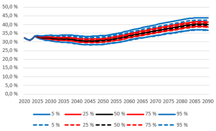 Kuva 18: Työeläkemeno suhteessa työtulosummaan nykylain mukaisessa laskelmassa (yhtenäinen viiva) ja eläkeuudistuksen mukaisessa laskelmassa (katkoviiva). Kuvassa mediaani ja eri prosenttipisteet. Lähde: Eläketurvakeskus