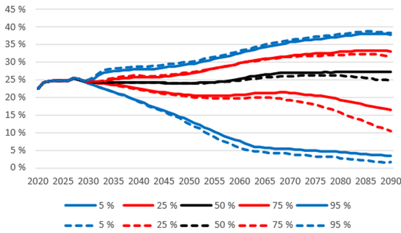 Kuva 23: TyEL-maksu suhteessa palkkasummaan nykylain mukaisessa laskelmassa, jossa on huomioitu indeksirajoitin ja vanhuuseläkerahastoinnin kasvattaminen (yhtenäinen viiva) ja vastaava laskelma, jossa on lisäksi huomioitu OLV:n muutokset (katkoviiva). Kuvassa mediaani ja eri prosenttipisteet. Lähde: Eläketurvakeskus