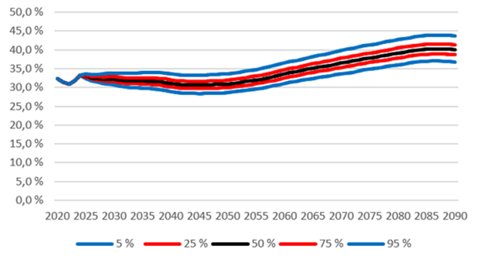 Kuva 30: Työeläkemeno suhteessa työtulosummaan nykylain mukaisessa laskelmassa. Kuvassa mediaani ja eri prosenttipisteet. Lähde: Eläketurvakeskus