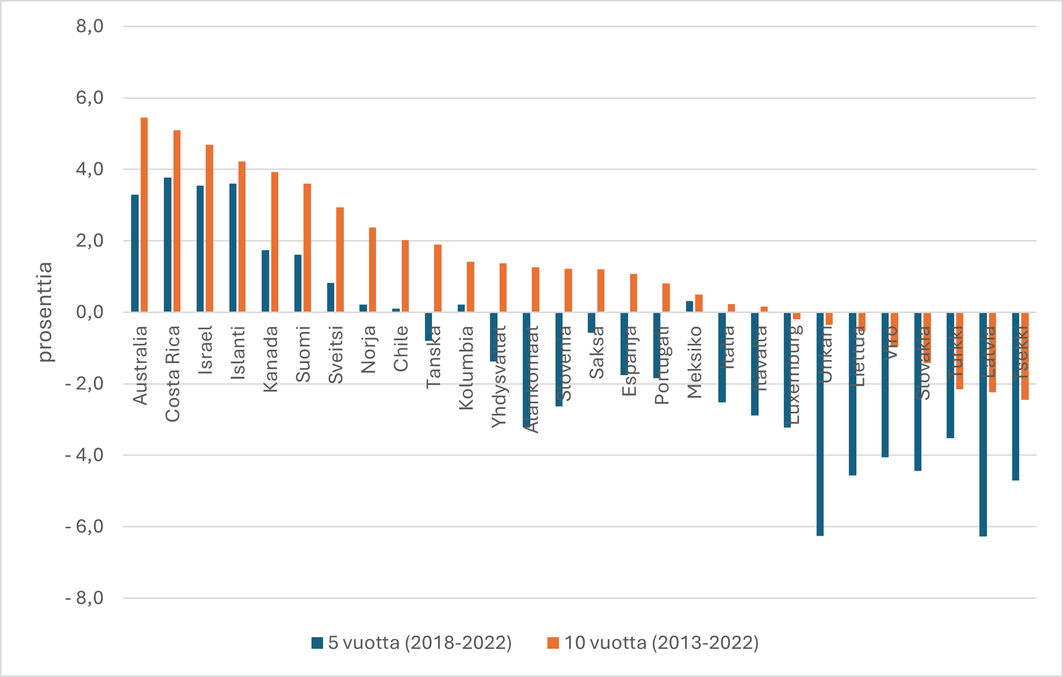 Kuva 37: Eri maiden eläketoimijoiden reaalisia sijoitustuottoja vuosina viimeisten 5 ja 10 vuoden aikana. Lähde: Pensions at a Glance 2023, OECD