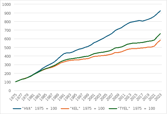 Hyvinvointialueindeksi on kasvanut vuodesta 1975 vuoteen 2023 hieman yli 9-kertaiseksi, Työeläkeindeksi noin 6,5-kertaiseksi ja kansaneläkeindeksi hieman alle 6-kertaiseksi.