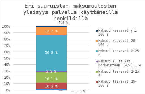 Muutos kasvattaisi maksuja noin 70 prosentilla ensihoitopalveluun sisältyviä tai muita ambulanssikuljetuksia käyttäneistä potilaista. Noin 57 prosentilla muutos olisi 2-25 euroa vuositasolla.