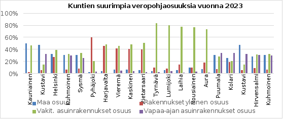 Kuvio kuvaa kuntien suurimpia veropohjaosuuksia suurimpien osa-alueiden, maapohjan, vakituisten asuinrakennusten, muiden rakennusten ja vapaa-ajanasuntojen osalta vuonna 2023.
