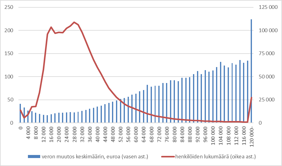 Kaaviosta käy ilmi kiinteistöveron keskimääräinen vuosimuutos euroina eri tuloluokissa ja henkilöomistajien lukumäärät.