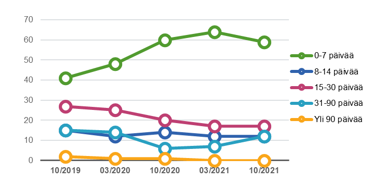 Aikasarja kiireettömien käyntien odotusajoista lääkärin vastaanotolle.