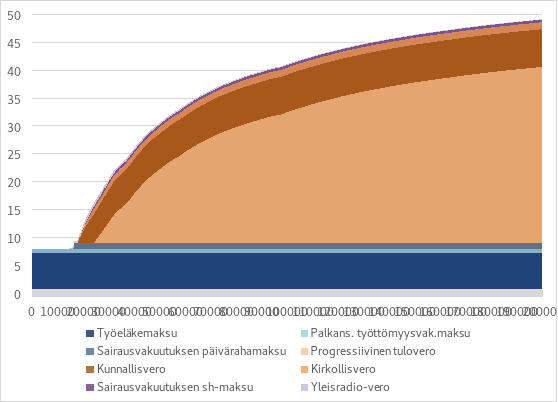 Kuviossa esitetään eri verojen ja maksujen osuus palkansaajan vero- ja maksurasi-tuksesta tulotasoittain. Palkansaajamaksujen osuus kokonaisverorasituksesta pienenee tulojen kasvaessa. Kunnallisveron ja etenkin valtion progressiivisen tuloveron osuus kokonaisverorasituksesta kasvaa tulojen kasvaessa.