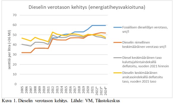 Dieselin verotason kehitys.