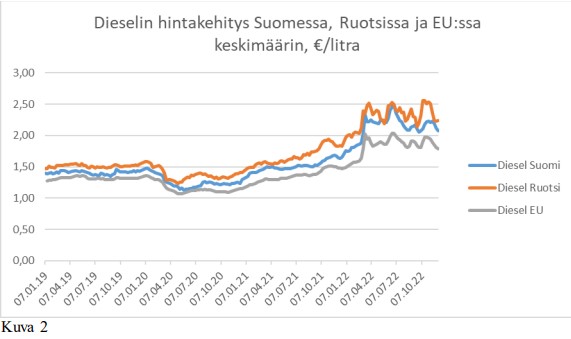 Dieselin kuluttajahinnan kehitys Suomessa, Ruotsissa ja EU:ssa.