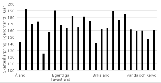 Diagrammet beskriver beloppet av den genomsnittliga skatteskärpningen per välfärdsområde och i hela Finland till följd av den föreslagna ändringen av höjningen av arbetsinkomstavdragets maximibelopp.