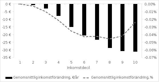 Av figuren framgår hur den föreslagna ändringen av höjningen av arbetsinkomstavdragets maximibelopp påverkar de disponibla inkomsterna för olika inkomstdeciler.