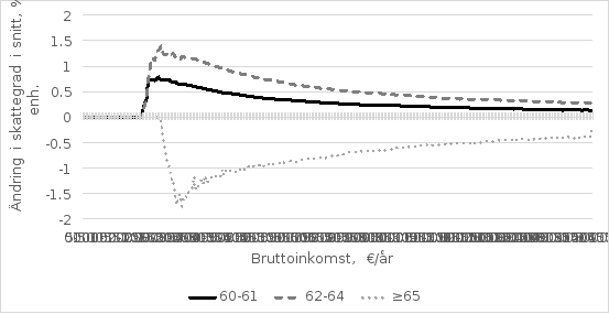 Av figuren framgår de genomsnittliga sammantagna effekterna av den föreslagna ändringen av höjningen av arbetsinkomstavdragets maximibelopp på skattegraderna för skattskyldiga i olika åldersklasser och olika bruttoinkomstklasser.