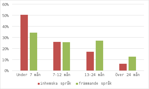 Längden på perioden med hemvårdsstöd per språkgrupp enligt antalet stödmånader betalda för barn under tre år (procent av alla 2022 födda barn för vilka hemvårdsstöd har betalats)