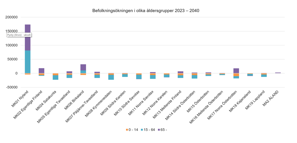 På bilden presenteras en prognos för befolkningsökningen i landskapen enligt olika åldersklasser.