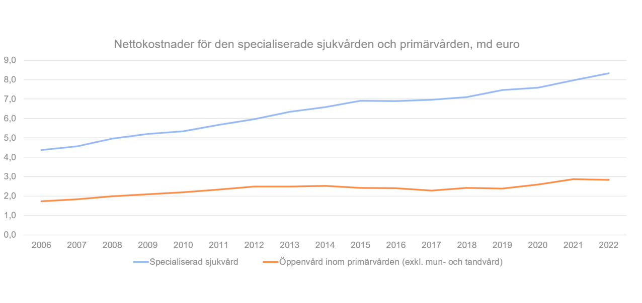 I figuren ser man att nettokostnaden för öppenvården inom primärvården, exklusive mun- och tandvård, år 2006 var cirka 1,5 miljarder euro och år 2022 knappt 2,5 miljarder euro. Nettokostnaderna för den specialiserade sjukvården var år 2006 något över 4 miljarder euro och år 2022 cirka 8 miljarder euro.