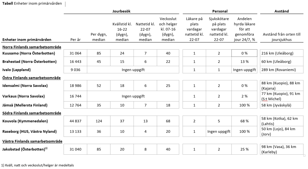 I Kuusamo var antalet besök år 2023 sammanlagt 31056, medianen för antalet besök per dygn 85, medianen för besök kvällstid, dvs. klockan 16-21 24 per dygn, medianen för besök nattetid, dvs. klockan 22-07 7 per dygn, medianen för besök på veckoslut och helger på dagtid klockan 7-16 40 per dygn. I Brahestad var antalet besök år 2023 sammanlagt 16437, medianen för antalet besök per dygn 45, medianen för besök kvällstid 15 per dygn, medianen för besök nattetid 6 per dygn, medianen för besök på veckoslut och helger på dagtid 22 per dygn. Från Ivalo har erhållits endast det totala antalet besök år 2023 som var  9036. I Idensalmi var antalet besök år 2023 sammanlagt 18986, medianen för antalet besök per dygn 52, medianen för besök kvällstid 18 per dygn, medianen för besök nattetid 6 per dygn, medianen för besök på veckoslut och helger på dagtid 25 per dygn. Från Varkaus har erhållits endast det totala antalet besök år 2023 som var 16 744. I Jämsä var antalet besök år 2023 sammanlagt 12764, medianen för antalet besök per dygn 35, medianen för besök kvällstid 10 per dygn, medianen för besök nattetid 7 per dygn, medianen för besök på veckoslut och helger på dagtid 18 per dygn. I Kouvola var antalet besök år 2023 sammanlagt 44837, medianen för antalet besök per dygn 124, medianen för besök kvällstid 37 per dygn, medianen för besök nattetid 13 per dygn, medianen för besök på veckoslut och helger på dagtid 68 per dygn. I Raseborg var antalet besök år 2023 sammanlagt 13133, medianen för antalet besök per dygn 36, medianen för besök kvällstid 10 per dygn, medianen för besök nattetid 4 per dygn, medianen för besök på veckoslut och helger på dagtid 20 per dygn. I Jakobstad var antalet besök år 2023 sammanlagt 31040, medianen för antalet besök per dygn 85, medianen för besök kvällstid 20 per dygn, medianen för besök nattetid 8 per dygn, medianen för besök på veckoslut och helger på dagtid 40 per dygn. Nattetid var en 1 läkare och 2 sjukskötare på plats i alla enheter, utom i Kouvola, som hade 2 läkare och 5 sjukskötare. I Raseborg var också en läkare på plats, men uppgift om antalet sjukskötare saknas. Den hyrda arbetskraftens andel av jouren 24/7 är i Kuusamo och Idensalmi 0 %, i Varkaus 2 %, i Brahestad 13 %, i Jakobstad 25 %, i Kouvola 68 % och i Jämsä och och Raseborg 100 %. Uppgifter från Ivalo saknas.  Avståndet från orten till ett joursjukhus är följande: Från Kuusamo är det 216 km till Uleåborg, från Brahestad är det 60 km till Uleåborg, från Ivalo är det 289 km till Rovaniemi, från Idensalmi är det 88 km till Kuopio och 88 km till Kajana, från Varkaus är det77 km till Kuopio och 91 km till S:t Michel, från Jämsä är det 58 km till Jyväskylä, från Kouvola är det 58 km till Kotka och 62 km till Lahtis, från Raseborg är det 50 km till Lojo och 84 km till Jorv, samt från Jakobstad är det 98 km till Vasa och 36 km till Karleby.
