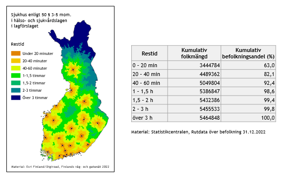 På en karta över Finland och i en tabell anges restiden till de orter där man med stöd av 50 § 3-5 mom. i hälso- och sjukvårdslagen kan upprätthålla jour dygnet runt inom flera specialområden, med Statistikcentralens rutdata över befolkningen den 31 december 2022 som källa.  Den kumulativa folkmängden med en restid på 0-20 minuter är 3444784 och den kumulativa befolkningsandelen i procent är 63,0 %.  Den kumulativa folkmängden med en restid på 20-40 minuter är 4489362 och den kumulativa befolkningsandelen i procent är 82,1 %. Den kumulativa folkmängden med en restid på 40-60 minuter är 5049804 och den kumulativa befolkningsandelen i procent är 92,4 %. Den kumulativa folkmängden med en restid på 1-1,5 timme är 5386847 och den kumulativa befolkningsandelen i procent är 98,6 %. Den kumulativa folkmängden med en restid på 1,5-2 timmar är 5432386 och den kumulativa befolkningsandelen i procent är 99,4 %. Den kumulativa folkmängden med en restid på 2-3 timmar är 5455533 och kumulativa befolkningsandelen i procent är 99,8 %. Den kumulativa folkmängden med en restid över 3 timmar är 5464848 och den kumulativa befolkningsandelen i procent är 100,0 %.