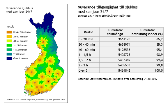 På en karta över Finland och i en tabell anges restiden till närmaste sjukhus med samjour dygnet runt med Statistikcentralens rutdata över befolkningen den 31 december 2022 som källa.  Den kumulativa folkmängden med en restid på 0-20 minuter är 3561170 den kumulativa befolkningsandelen i procent är 65,2%.  Den kumulativa folkmängden med en restid på 20-40 minuter är 4658974 och den kumulativa befolkningsandelen i procent är 85,3 %. Den kumulativa folkmängden med en restid på 40-60 minuter är 5198536 och den kumulativa befolkningsandelen i procent är 95,1 %. Den kumulativa folkmängden med en restid på 1-1,5 timme är 5403723 och den kumulativa befolkningsandelen i procent är 98,9 %. Den kumulativa folkmängden med en restid på 1,5-2 timmar är 5432389 och den kumulativa befolkningsandelen i procent är 99,4 %. Den kumulativa folkmängden med en restid på 2-3 timmar är 5455533 och den kumulativa befolkningsandelen i procent är 99,8 %. Den kumulativa folkmängden med en restid över 3 timmar är 5464848 och den kumulativa befolkningsandelen i procent är 100,0 %.