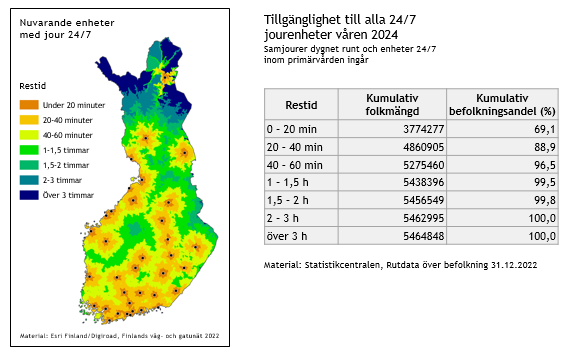 På en karta över Finland och i en tabell anges restiden till alla jourenheter med jour 24/7 hösten 2024 med Statistikcentralens rutdata över befolkningen den 31 december 2022 som källa.  Den kumulativa folkmängden med en restid på 0-20 minuter är 3774277 och den kumulativa befolkningsandelen i procent är 69,1 %.  Den kumulativa folkmängden med en restid på 20-40 minuter är 4860905  och den kumulativa befolkningsandelen i procent är 88,9 %. Den kumulativa folkmängden med en restid på 40-60 minuter är 5275460 och den kumulativa befolkningsandelen i procent är 96,5 %. Den kumulativa folkmängden med en restid på 1-1,5 timme är 5438396 och den kumulativa befolkningsandelen i procent är 99,8 %. Den kumulativa folkmängden med en restid på 1,5-2 timmar är 5456549 och den kumulativa befolkningsandelen i procent är 99,8 %. Den kumulativa folkmängden med en restid på 2-3 timmar är 5462995 och den kumulativa befolkningsandelen i procent är 100,0 %. Den kumulativa befolkningsandelen med en restid över 3 timmar är 5464848 och den kumulativa befolkningsandelen i procent är 100,0 %.