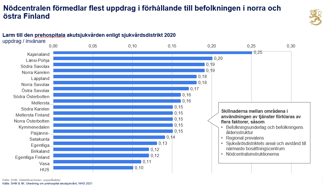 På bilden anges antalet uppdrag för den prehospitala akutsjukvården år 2020 genom att använda antalet uppdrag per invånare.  Antalen anges i storleksordning och är följande: Kajanaland 0,25 Länsi-Pohja 0,20 Södra Savolax 0,19 Norra Karelen 0,19 Lappland 0,18 Norra Savolax 0,18 Östra Savolax 0,17 Södra Österbotten 0,16 Mellersta Österbotten 0,16, Södra Karelen 0,15 Mellersta Finland 0,15 Norra Österbotten 0,15 Kymmenedalen 0,15 Päijänne-Tavastland 0,15 Satakunta 0,14 Egentliga Tavastland 0,13 Birkaland 0,12 Egentliga Finland 0,12 Vasa 0,11 HUS 0,10. På bilden konstateras också att nödcentralen förmedlar flest uppgifter i förhållande till befolkningen i norra och östra Finland.  Skillnaderna mellan områdena i användningen av tjänster förklaras av flera faktorer, såsom befolkningsunderlag och befolkningens åldersstruktur, regional prevalens, sjukvårdsdistriktets areal och avstånd till närmaste bosättningscentrum och nödcentralsinstruktionerna.