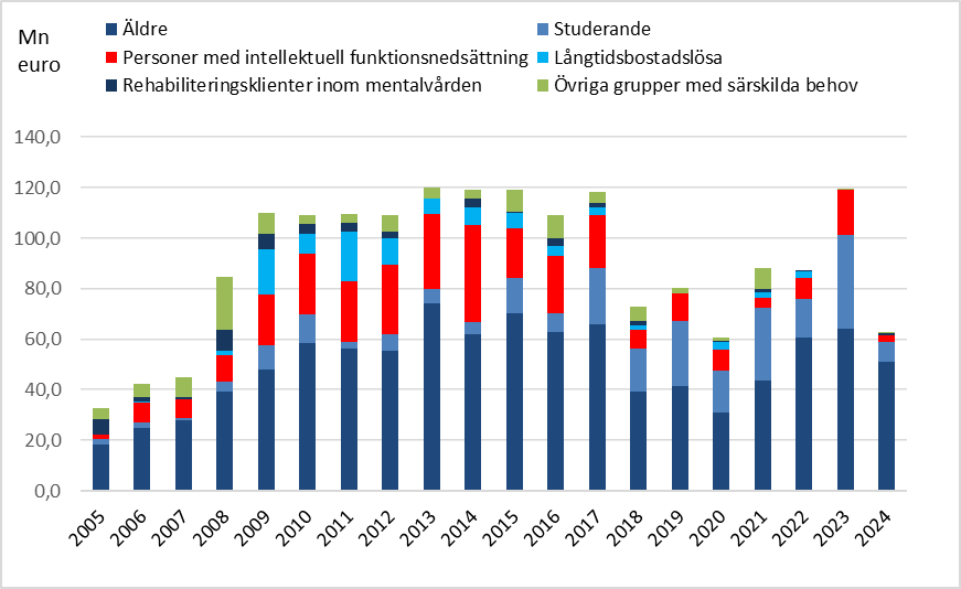 Stapeldiagrammet visar alla investeringsunderstöd och studentbostädernas andel av understöden från det år då investeringsunderstödslagen trädde i kraft 2005 till och med 2024. Under 2005–2007 var investeringsunderstöden för grupper med särskilda behov mindre än 50 miljoner euro per år och studentbostädernas andel av detta var liten, högst 2,3 miljoner euro. Under 2009–2017 uppgick investeringsunderstöden för grupper med särskilda behov till 100–120 miljoner euro per år. Under den perioden riktades minst understöd till studentbostäder 2011, då beloppet var 2,5 miljoner euro, och mest understöd 2017, då beloppet var 22,4 miljoner euro. Under de följande åren minskade investeringsunderstöden betydligt, men proportionellt sett riktades mer understöd till studentbostäder. Till exempel 2019 uppgick investeringsunderstöden för grupper med särskilda behov till sammanlagt cirka 80 miljoner euro, varav 25,4 miljoner euro riktades till studentbostäder. År 2023 uppgick understöden till totalt 120 miljoner euro, varav studentbostädernas andel var 37 miljoner euro. År 2024 riktades 7,7 miljoner euro till studentbostäder.