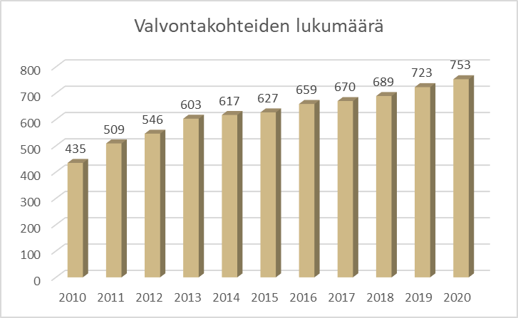 I figuren presenteras det ökade antalet tillsynsobjekt 2010–2020.