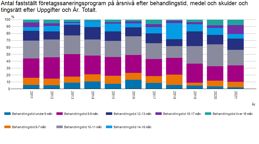 I följande tabell beskrivs behandlingstiderna för de ansökningar som lett till att ett sanerings-program fastställts under perioden 2011–2021. Källa: Statistikcentralen, konkurser och företagssaneringar.