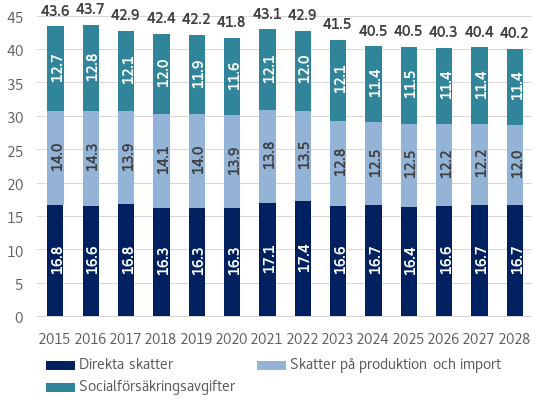 Kuviossa esitetään kokonaisveroaste suhteessa bruttokansantuotteeseen jaoteltuna välittömiin veroihin, tuotannon ja tuonnin veroihin sekä sosiaalivakuutusmaksuihin. Sosiaalivakuutusmaksujen osuus on pysynyt varsin vakaana viime vuosina, mutta tulevalla kehyskaudella sen arvioidaan alenevan erityisesti työttömyysvakuutusmaksun alenemisen seurauksena. Vuonna 2024 välittömien verojen osuus on 16,7%, tuotannon ja tuonnin verojen osuus on 12,5% ja sosiaalivakuutusmaksujen osuus on 11,4%.