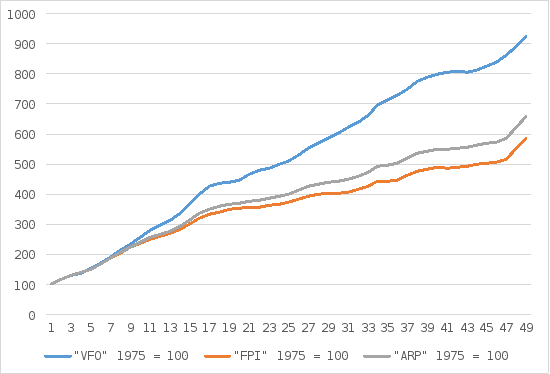 Från år 1975 till år 2023 har Välfärdsområdesindexet ökat något mer än 9-faldigt, Arbetspensionsindexet omkring 6,5-faldigt och Folkpensionsindexet något mindre än 6-faldigt.