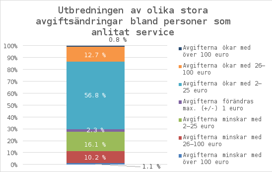 Ändringen ökar avgifterna för omkring 70 procent av de patienter som använt ambulanstransporter som ingår i prehospital akutsjukvård eller andra ambulanstransporter. För omkring 57 procent är förändringen i avgifterna 2–25 euro på årsnivå.