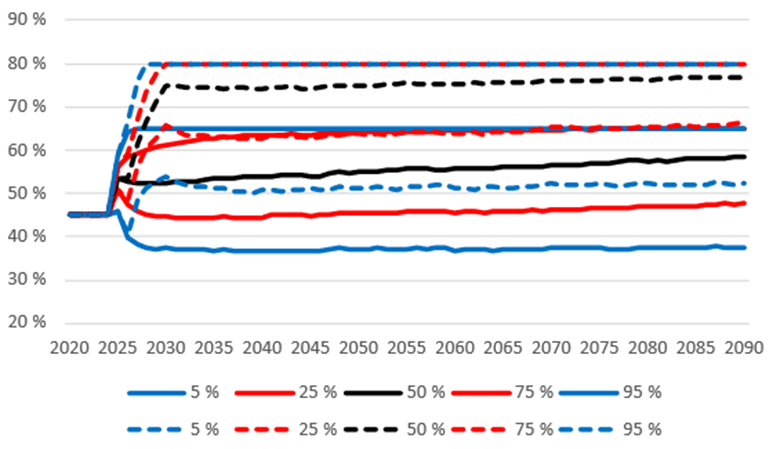 Figur 20: Aktiernas andel av placeringstillgångarna i en beräkning enligt den nuvarande lagen (heldragen linje) och i en beräkning enligt pensionsreformen (streckad linje). Figuren visar medianen och de olika percentilerna. Källa: Pensionsskyddscentralen