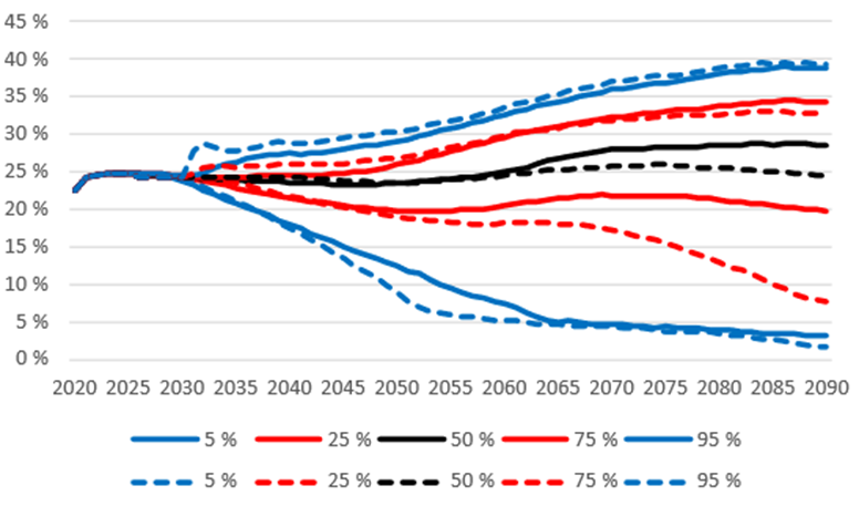 Figur 21: ArPL-avgiften i förhållande till lönesumman i en beräkning enligt den nuvarande lagen (heldragen linje) och i en beräkning enligt pensionsreformen (streckad linje). Figuren visar medianen och de olika percentilerna. Källa: Pensionsskyddscentralen