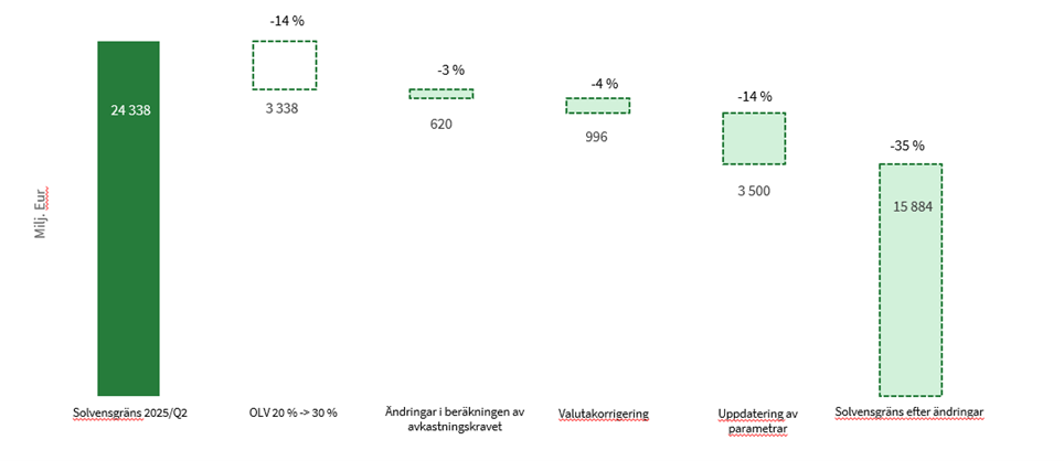 Figur 26: Pensionsanstalternas sammanräknade solvensgräns i miljoner euro i slutet av det andra kvartalet år 2025 och de olika ändringarnas konsekvens för pensionsanstalternas sammanräknade solvensgräns i miljoner euro. Källa: Finansinspektionen