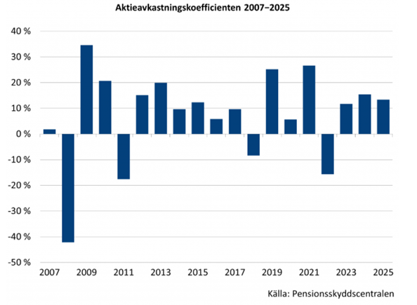Figur 9: Värdena på aktieavkastningskoefficienten åren 2007–2025. Källa: Pensionsskyddscentralen
