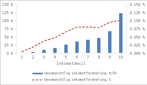 I diagrammet beskrivs de sammanlagda konsekvenserna av ändringsförslagen per inkomstdecil. Beskattningen lindras i alla inkomstdeciler. Såväl i euro som proportionellt är konsekvensen störst i inkomstdecil 10, det vill säga i privata hushåll med höga inkomster.