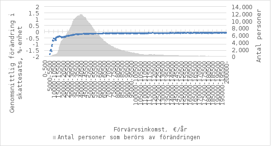 I diagrammet presenteras en uppskattning av den genomsnittliga ändringen av skattesatsen för förvärvsinkomst och antalet personer som omfattas av ändringen enligt inkomstklassn om 500 euro. Till följd av ändringarna lindras beskattningen för cirka 1,06 miljoner skattskyldiga. Det bedöms att den genomsnittliga ändringen av skattesatsen är cirka 0,2 procentenheter och den genomsnittliga skatteändringen cirka 97 euro per år.