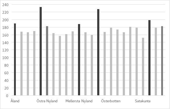 I figuren visas de genomsnittliga förändringarna i skatterna enligt område. På en nivå som omspänner hela landet och i Östra Nylands välfärdsområde bedöms det att beskattningen skärps med i snitt 183 euro. Beskattningen skärps mer än i snitt i Helsingfors, Mellersta Nylands, Västra Nylands och Vanda och Kervo välfärdsområden samt i landskapet Åland. I övriga välfärdsområden skärps beskattningen mindre än i snitt.